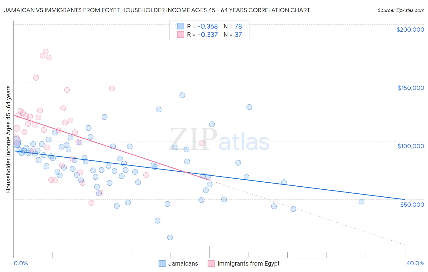 Jamaican vs Immigrants from Egypt Householder Income Ages 45 - 64 years