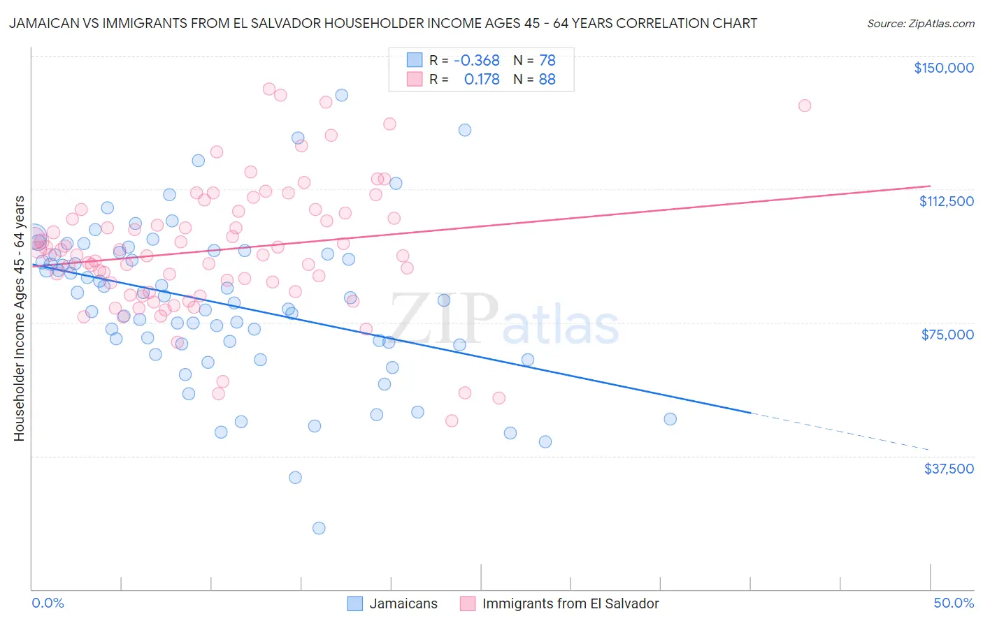 Jamaican vs Immigrants from El Salvador Householder Income Ages 45 - 64 years