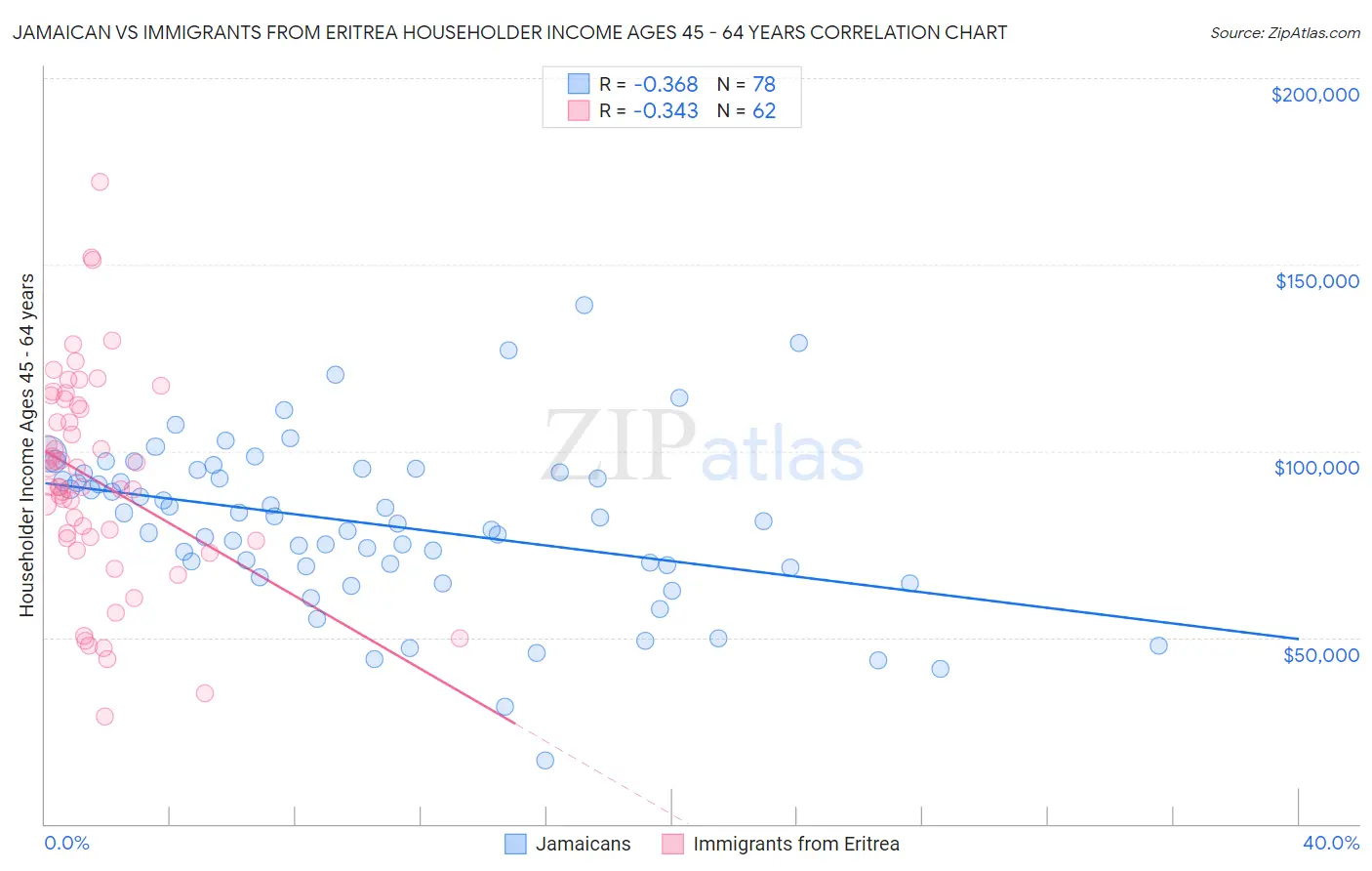 Jamaican vs Immigrants from Eritrea Householder Income Ages 45 - 64 years