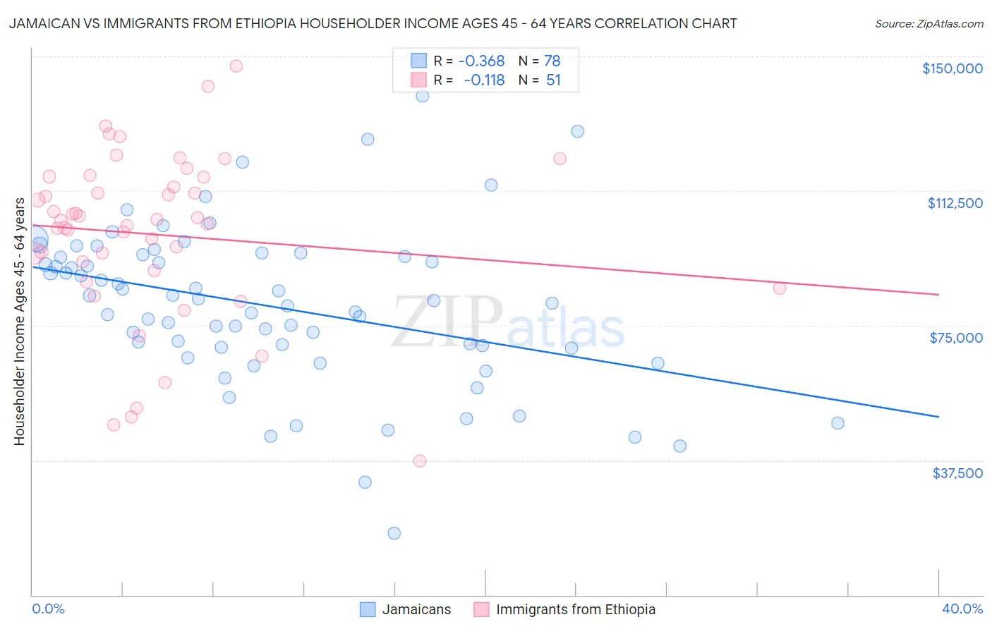 Jamaican vs Immigrants from Ethiopia Householder Income Ages 45 - 64 years