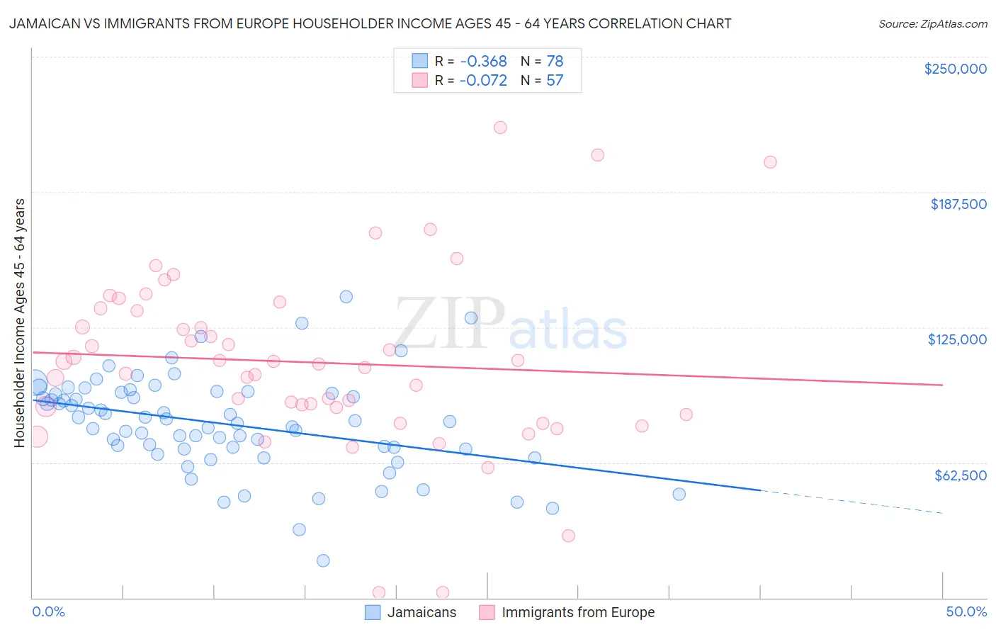 Jamaican vs Immigrants from Europe Householder Income Ages 45 - 64 years
