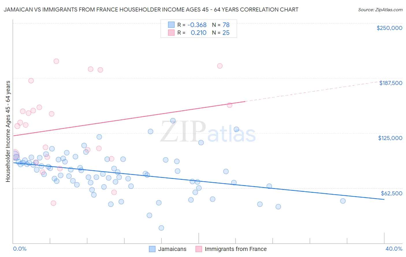 Jamaican vs Immigrants from France Householder Income Ages 45 - 64 years
