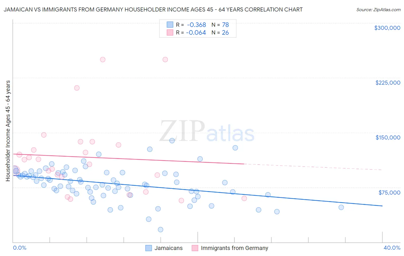 Jamaican vs Immigrants from Germany Householder Income Ages 45 - 64 years