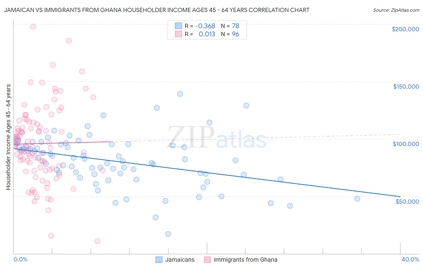 Jamaican vs Immigrants from Ghana Householder Income Ages 45 - 64 years