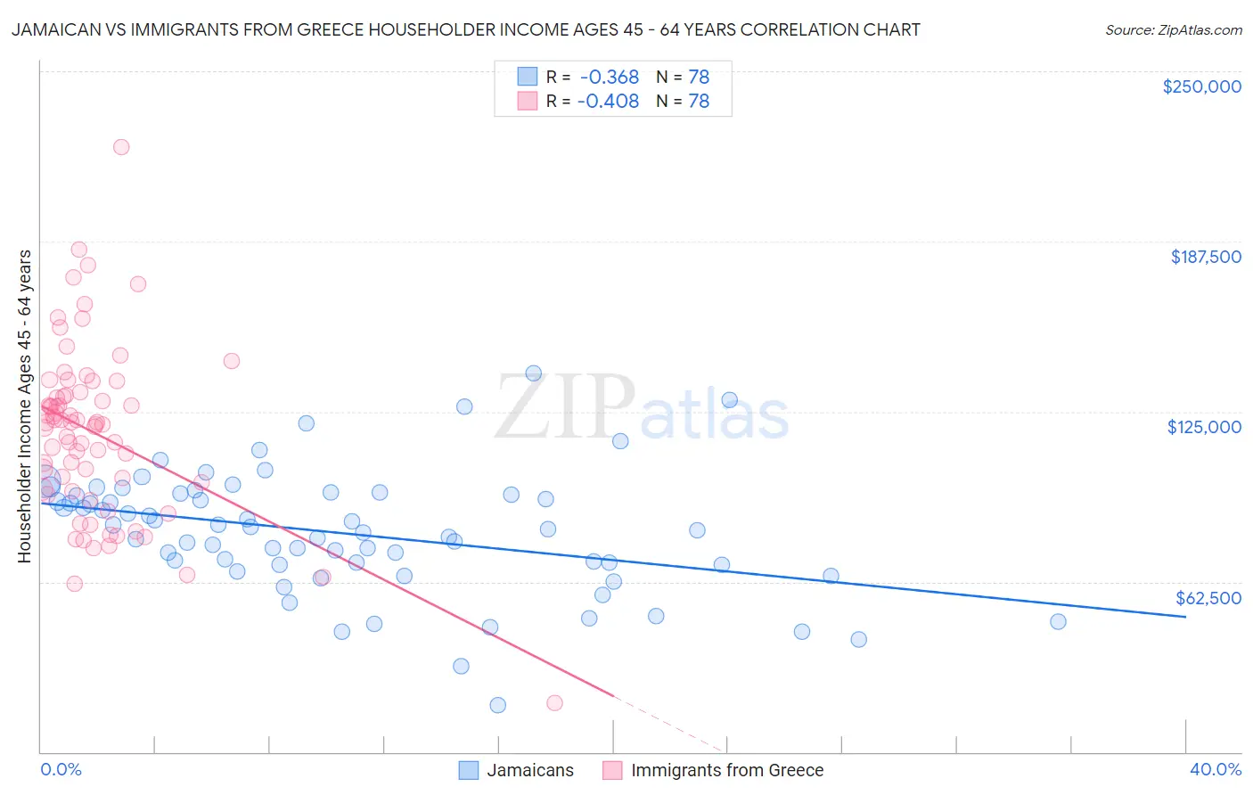 Jamaican vs Immigrants from Greece Householder Income Ages 45 - 64 years