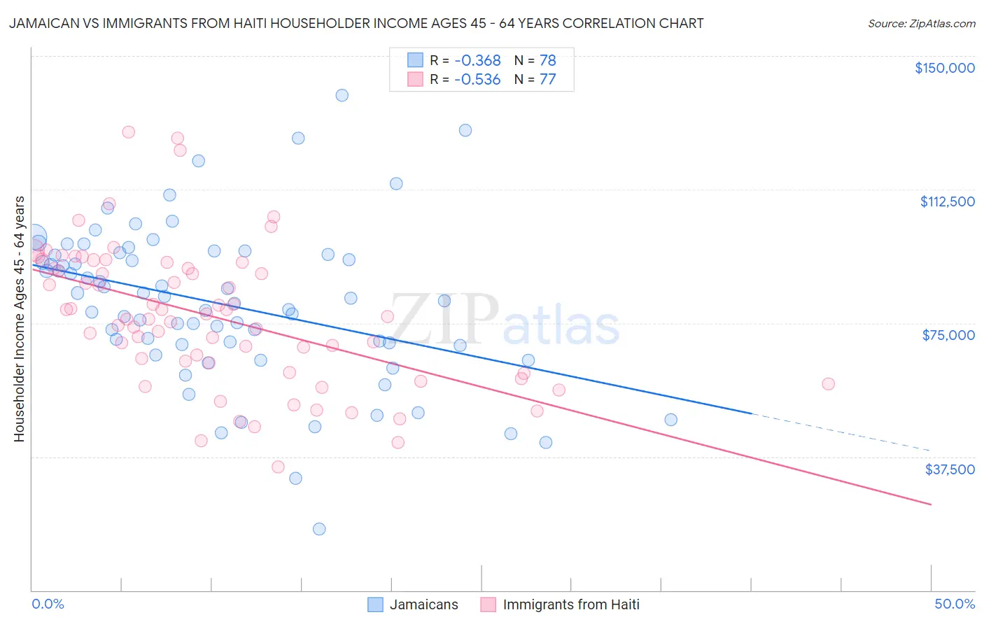 Jamaican vs Immigrants from Haiti Householder Income Ages 45 - 64 years