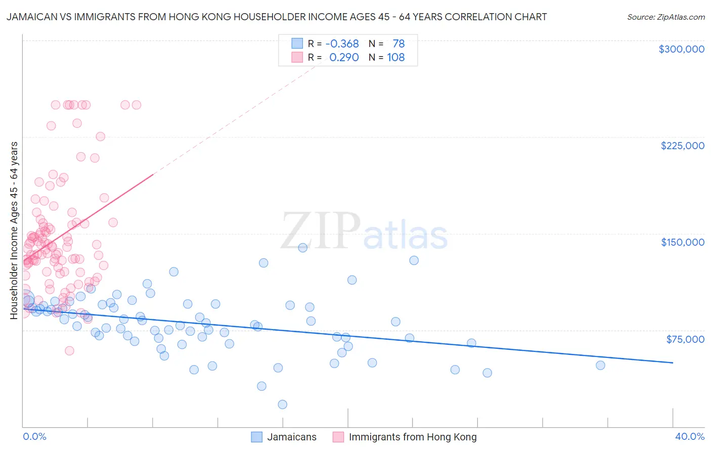 Jamaican vs Immigrants from Hong Kong Householder Income Ages 45 - 64 years