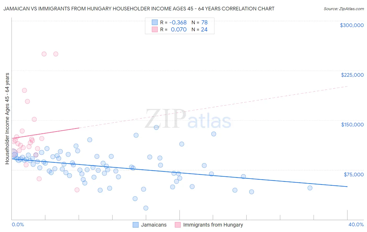 Jamaican vs Immigrants from Hungary Householder Income Ages 45 - 64 years