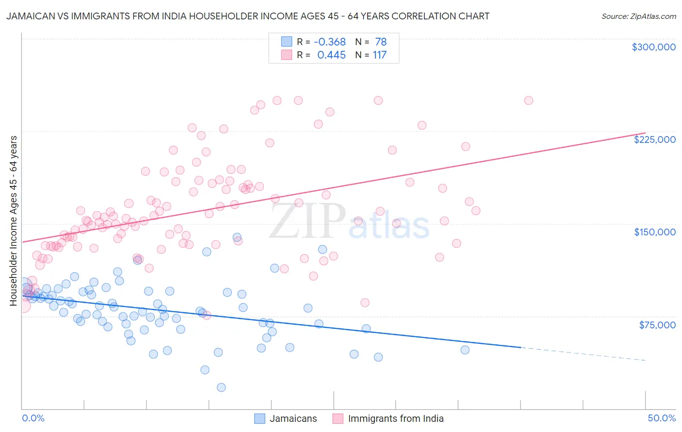 Jamaican vs Immigrants from India Householder Income Ages 45 - 64 years