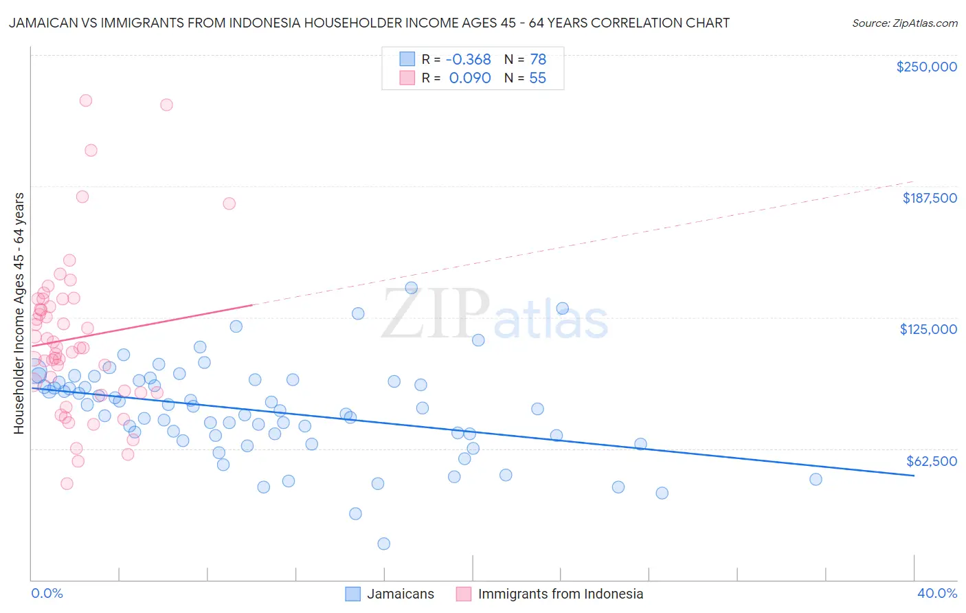 Jamaican vs Immigrants from Indonesia Householder Income Ages 45 - 64 years