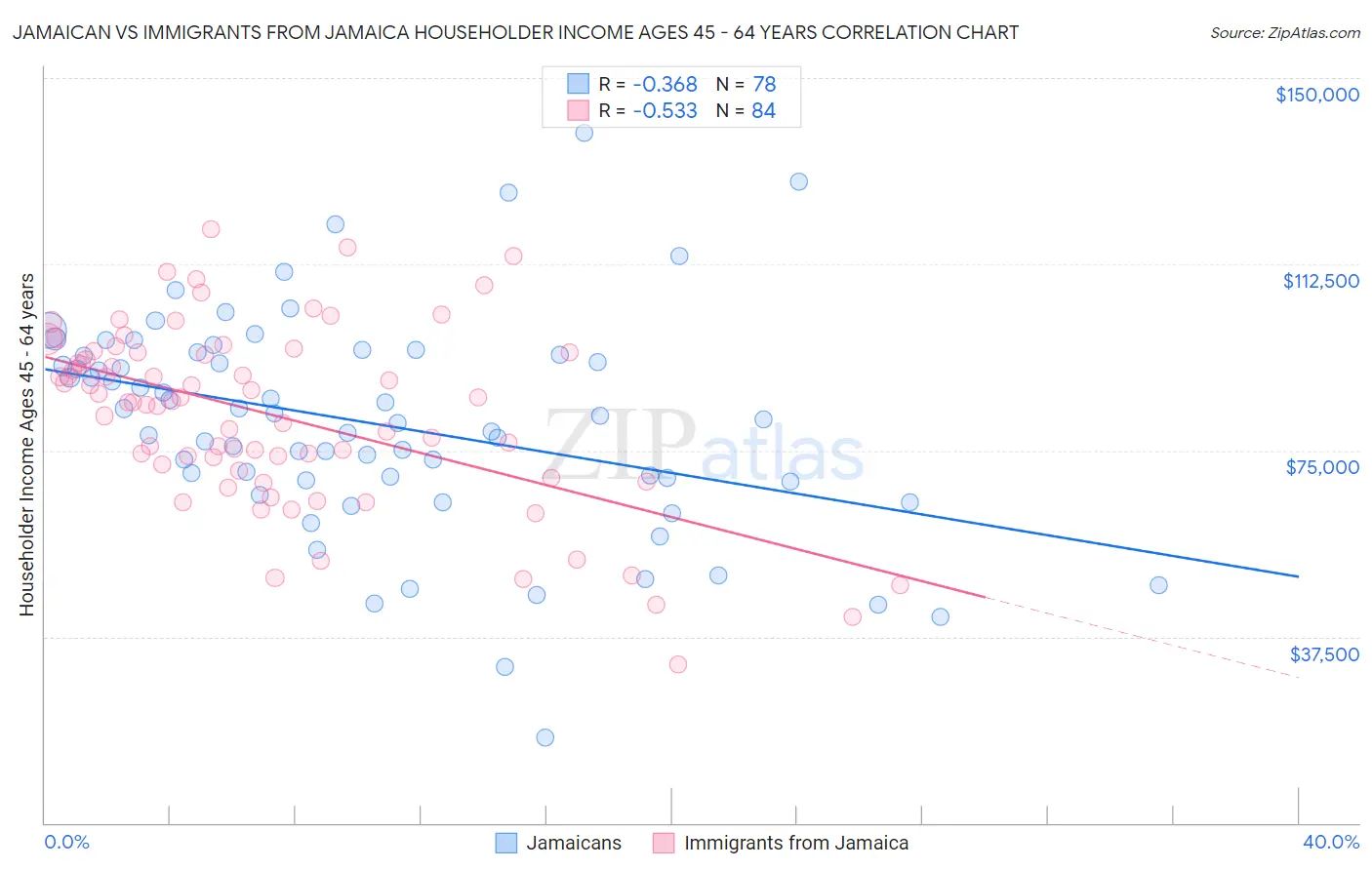 Jamaican vs Immigrants from Jamaica Householder Income Ages 45 - 64 years