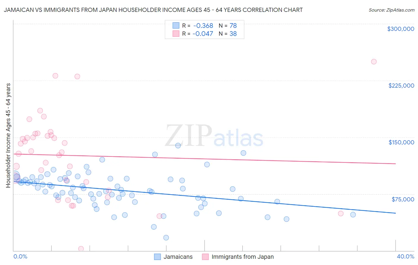 Jamaican vs Immigrants from Japan Householder Income Ages 45 - 64 years