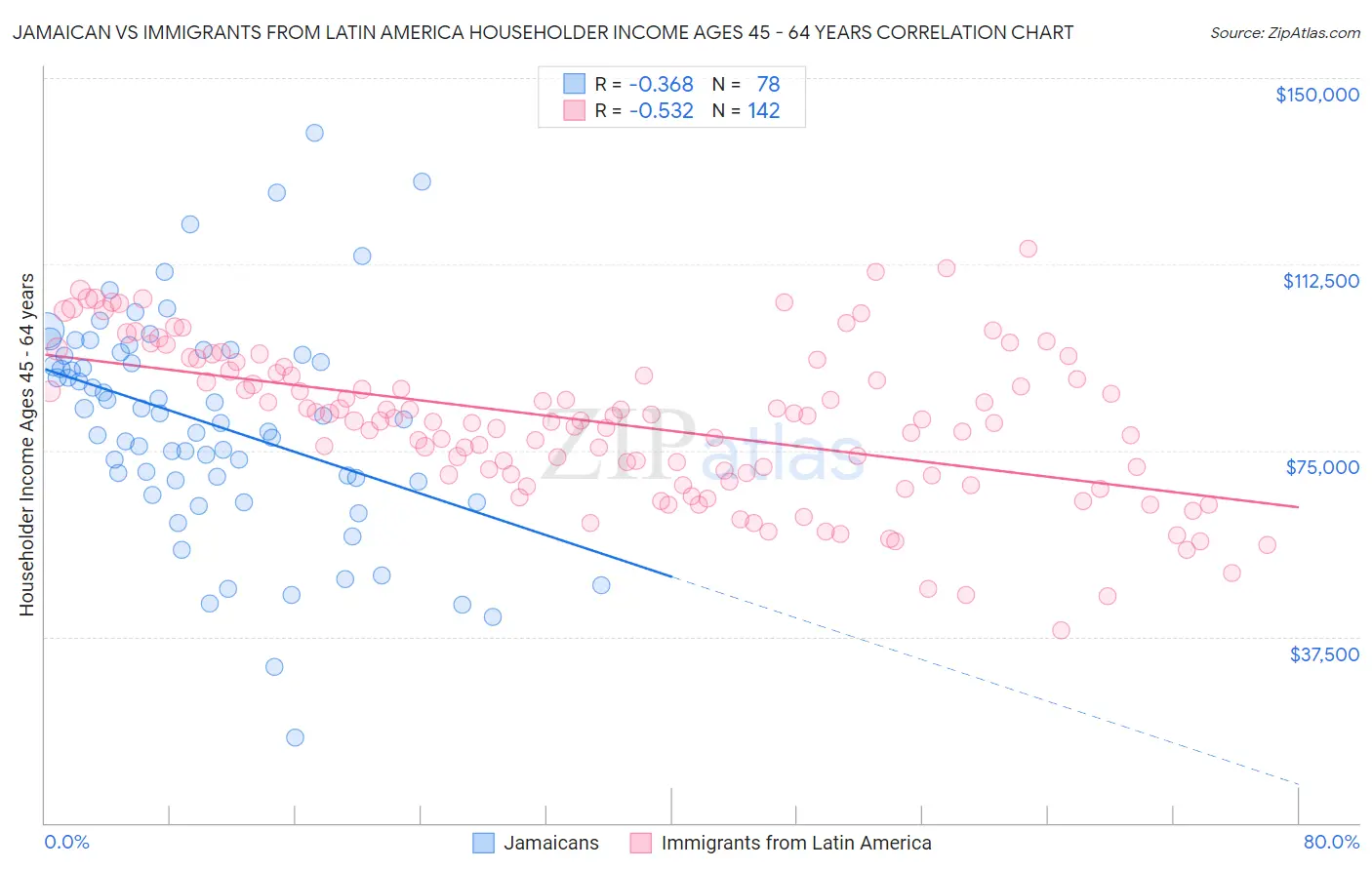 Jamaican vs Immigrants from Latin America Householder Income Ages 45 - 64 years