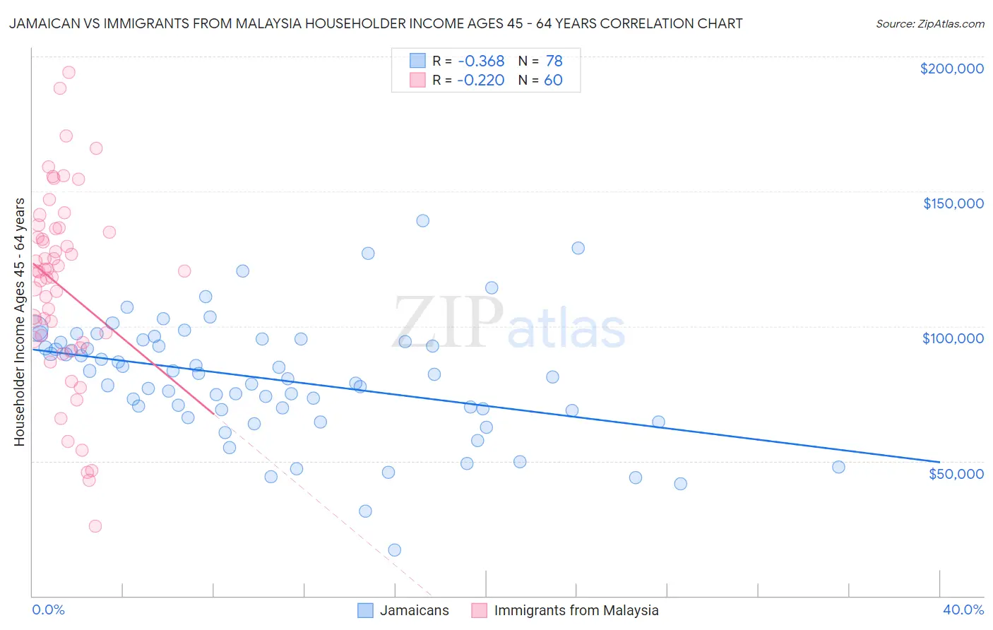 Jamaican vs Immigrants from Malaysia Householder Income Ages 45 - 64 years