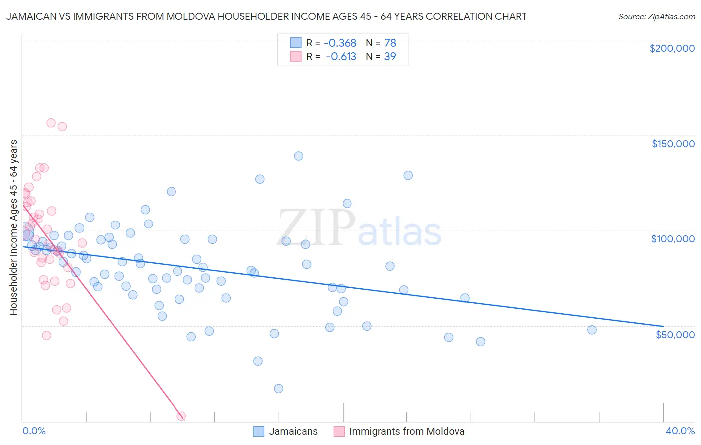Jamaican vs Immigrants from Moldova Householder Income Ages 45 - 64 years