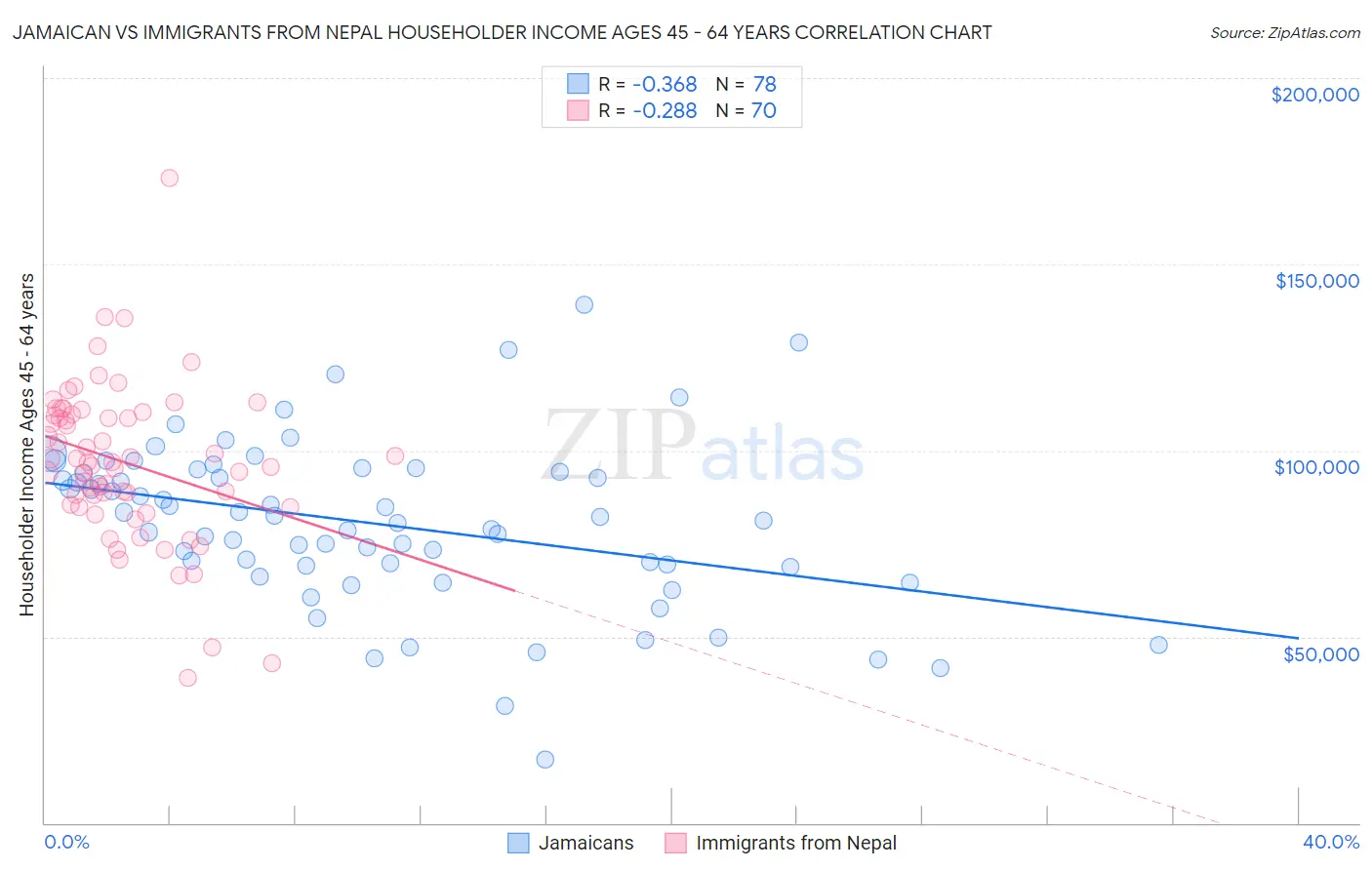 Jamaican vs Immigrants from Nepal Householder Income Ages 45 - 64 years