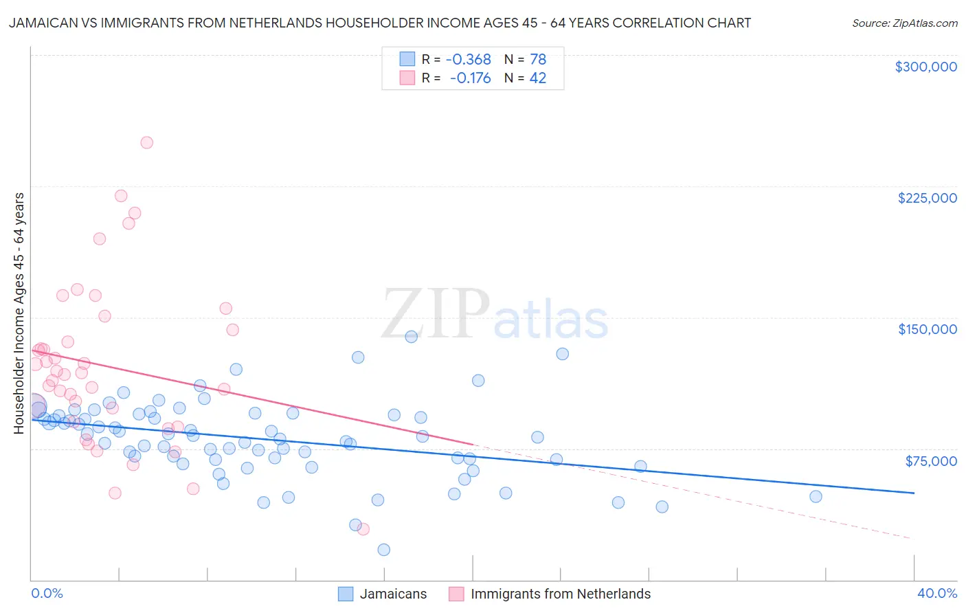 Jamaican vs Immigrants from Netherlands Householder Income Ages 45 - 64 years