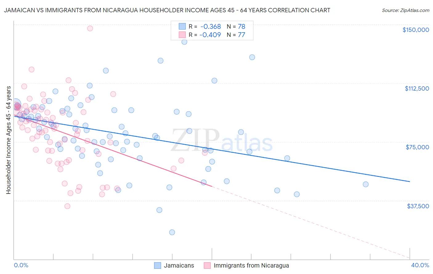 Jamaican vs Immigrants from Nicaragua Householder Income Ages 45 - 64 years