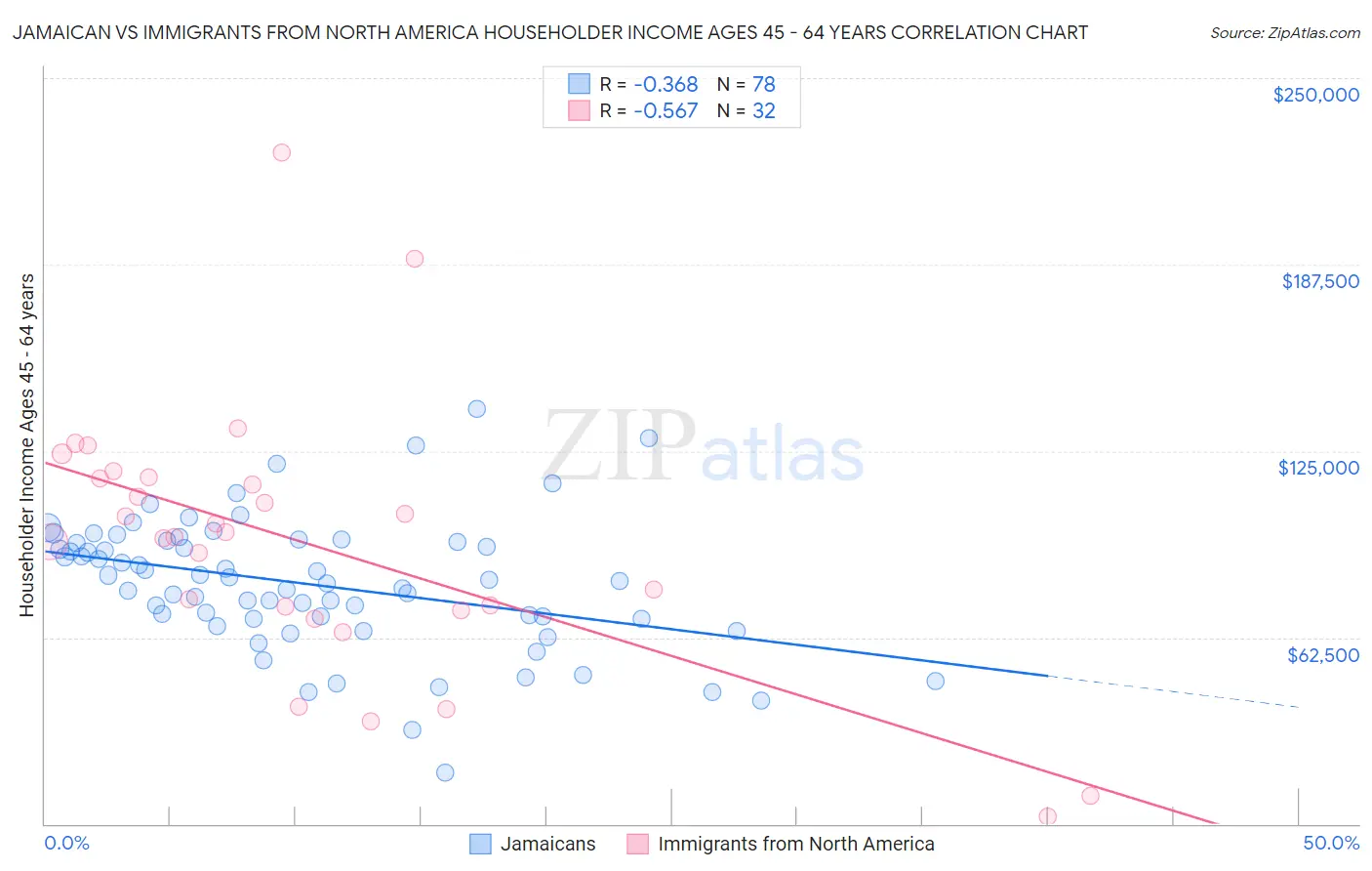 Jamaican vs Immigrants from North America Householder Income Ages 45 - 64 years