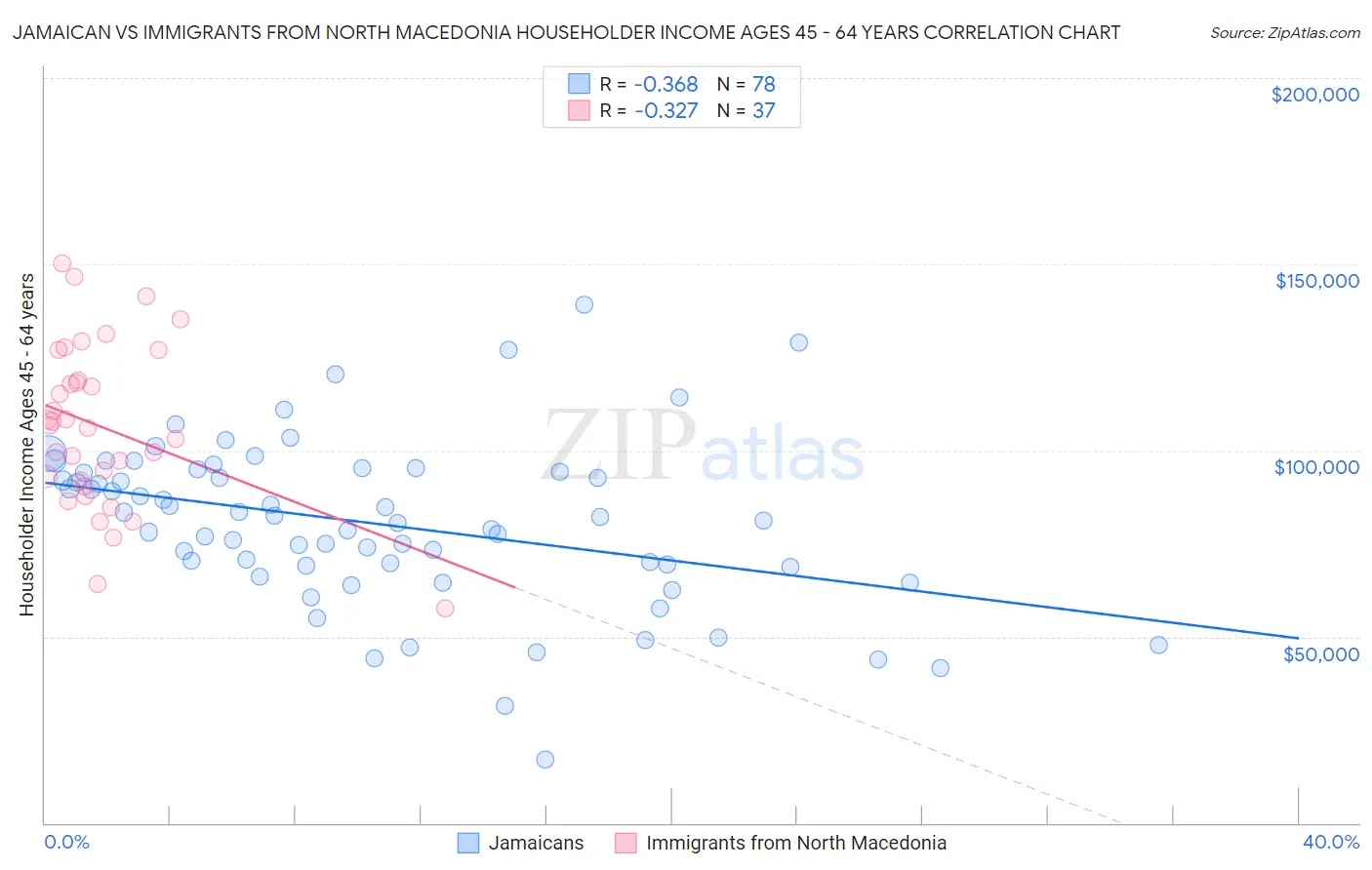 Jamaican vs Immigrants from North Macedonia Householder Income Ages 45 - 64 years