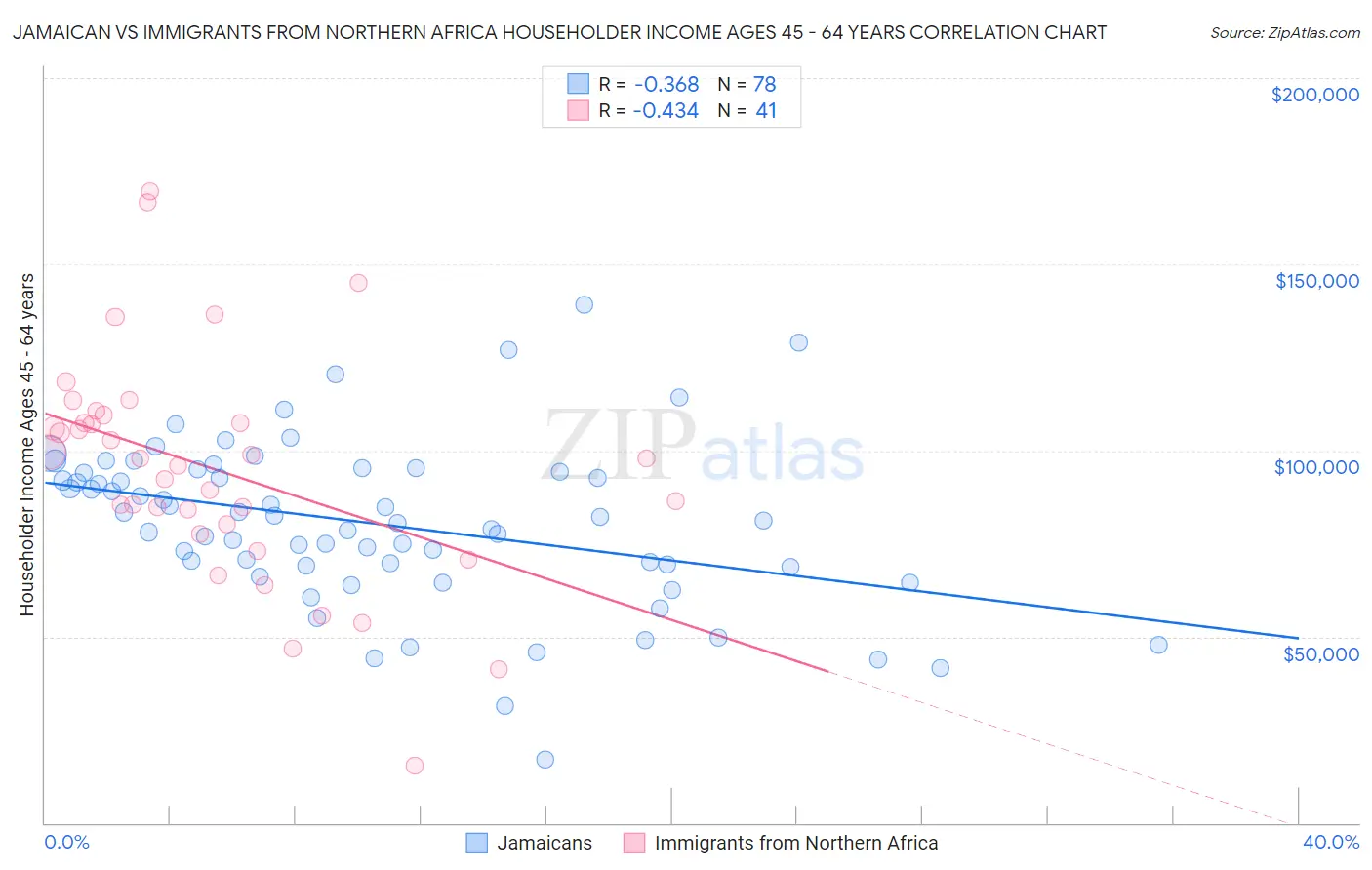 Jamaican vs Immigrants from Northern Africa Householder Income Ages 45 - 64 years