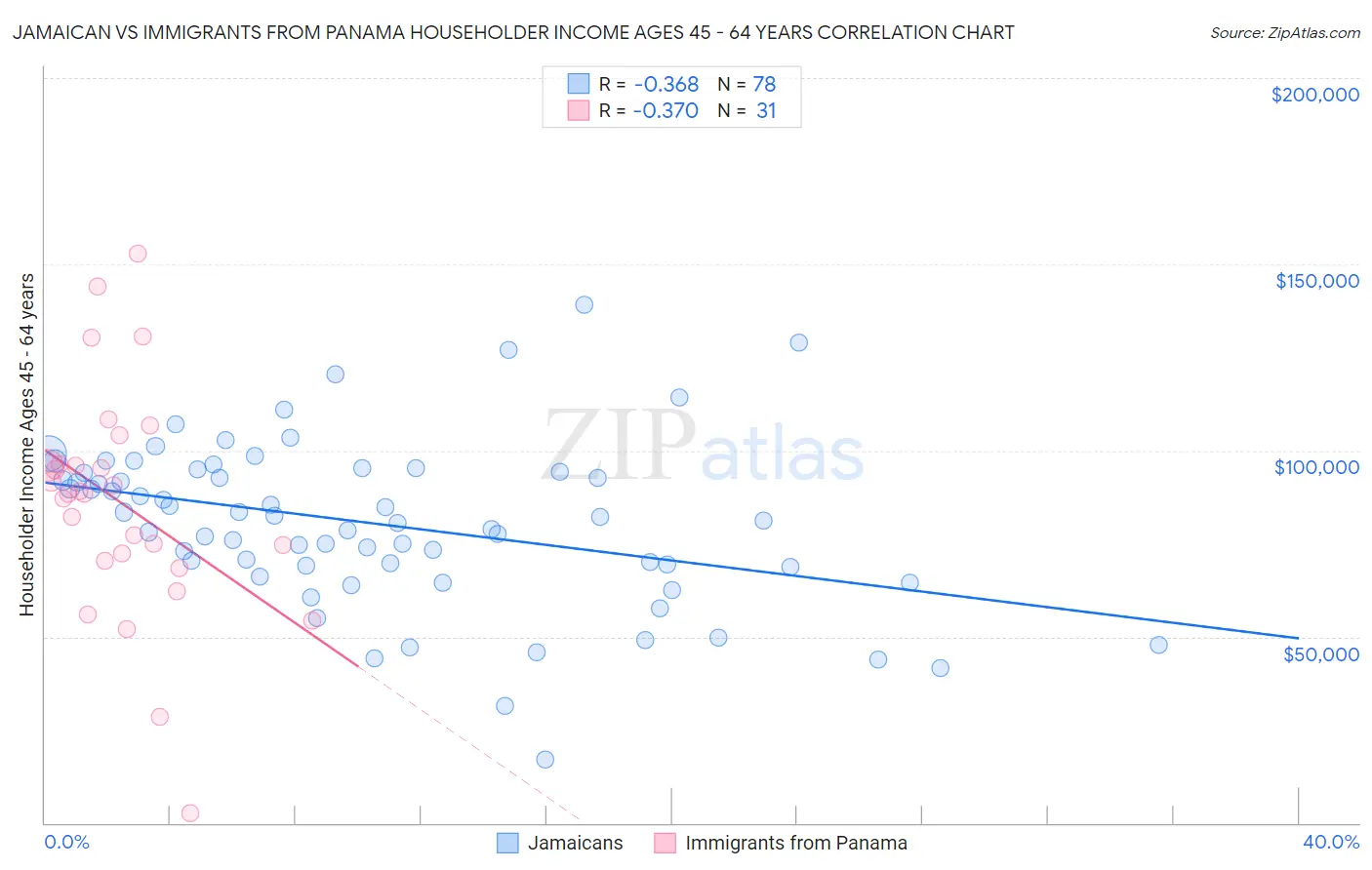 Jamaican vs Immigrants from Panama Householder Income Ages 45 - 64 years