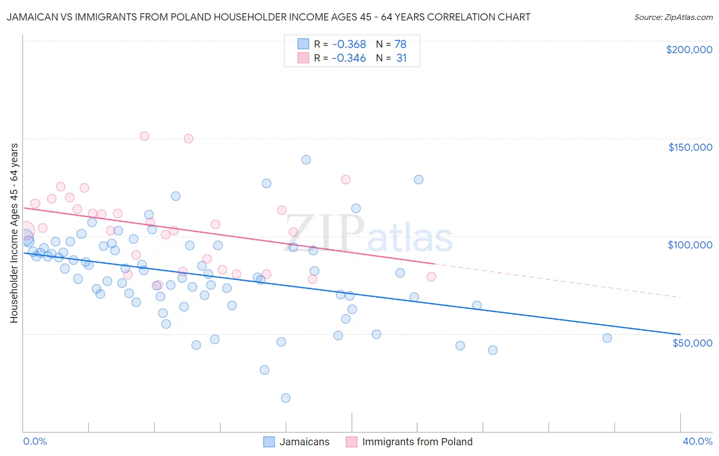 Jamaican vs Immigrants from Poland Householder Income Ages 45 - 64 years