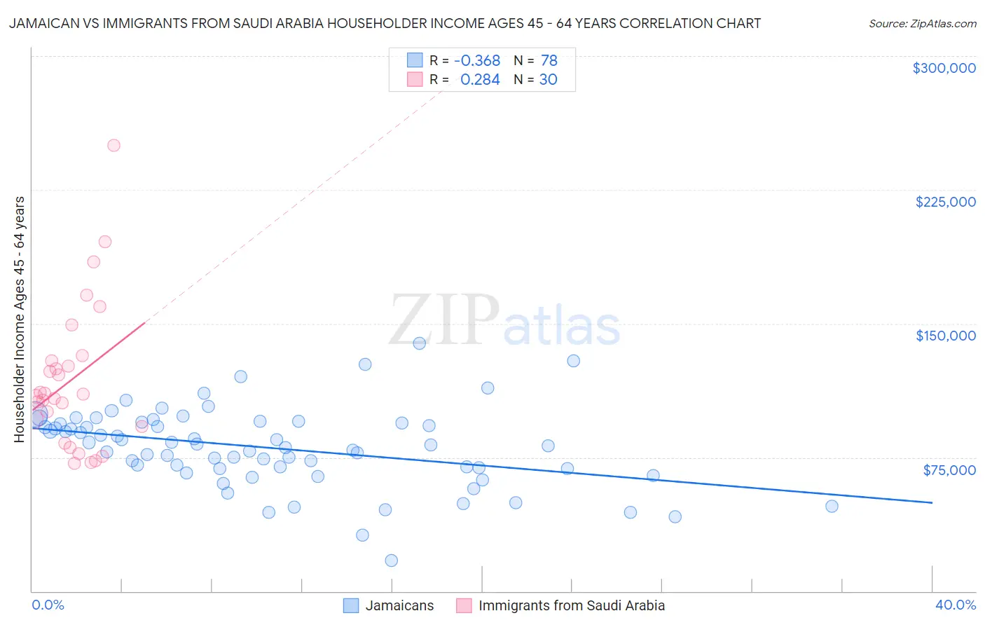 Jamaican vs Immigrants from Saudi Arabia Householder Income Ages 45 - 64 years