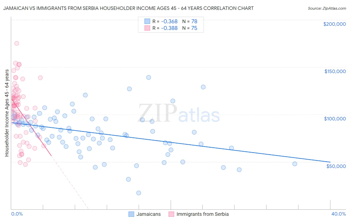 Jamaican vs Immigrants from Serbia Householder Income Ages 45 - 64 years