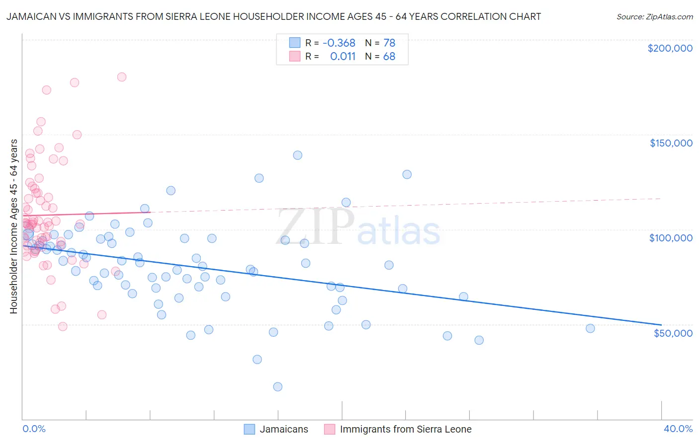 Jamaican vs Immigrants from Sierra Leone Householder Income Ages 45 - 64 years