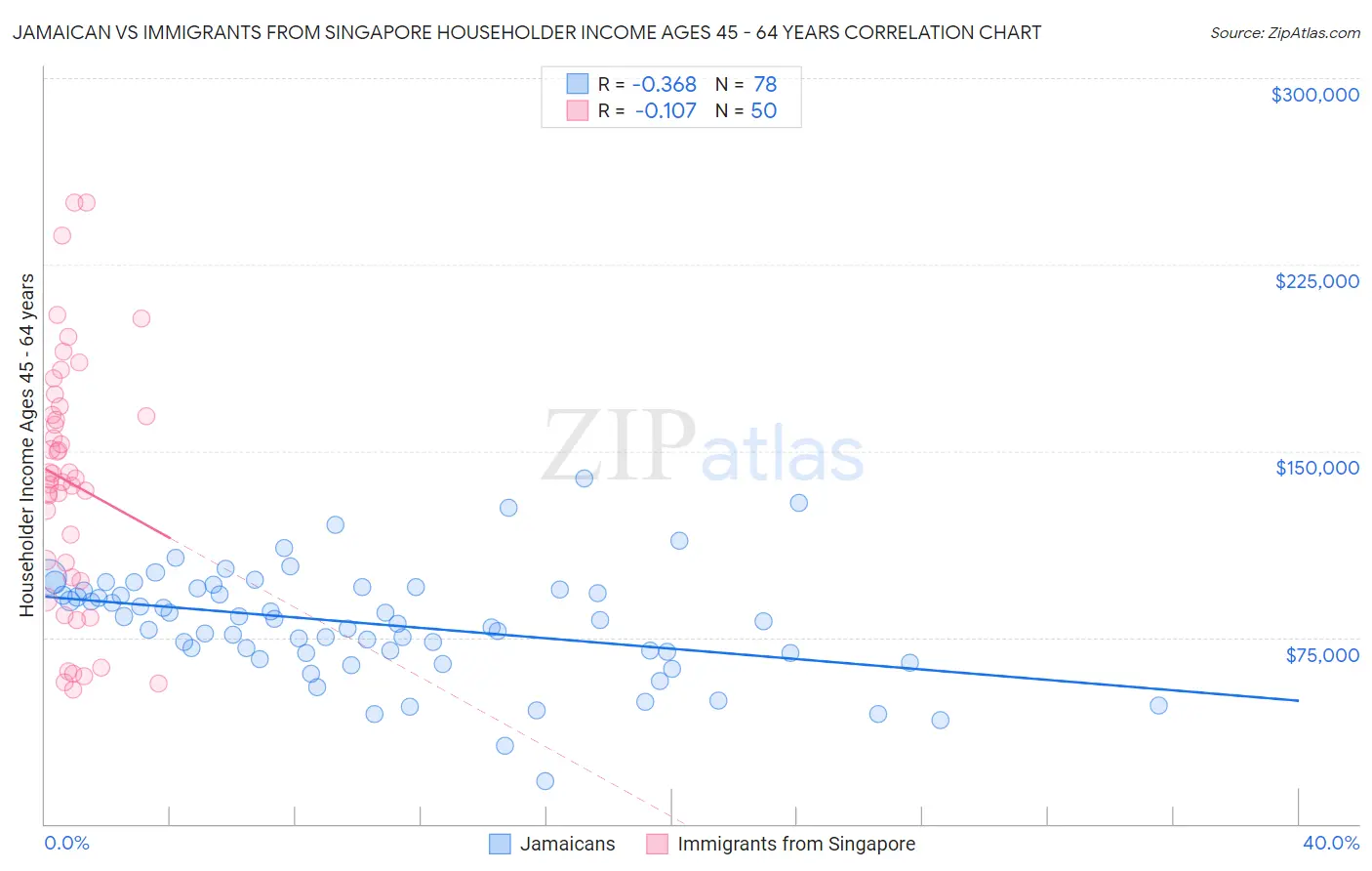 Jamaican vs Immigrants from Singapore Householder Income Ages 45 - 64 years