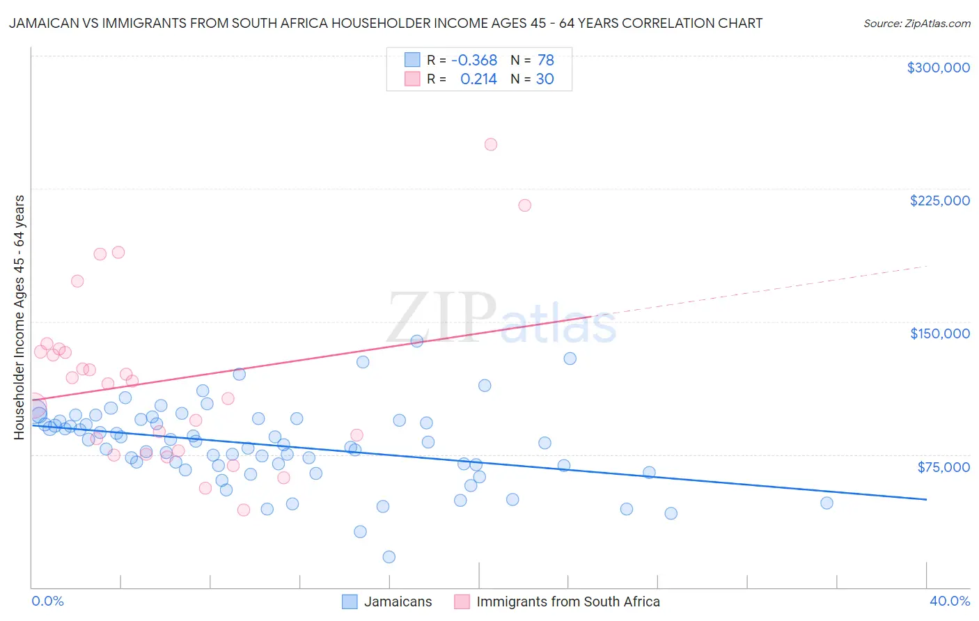 Jamaican vs Immigrants from South Africa Householder Income Ages 45 - 64 years