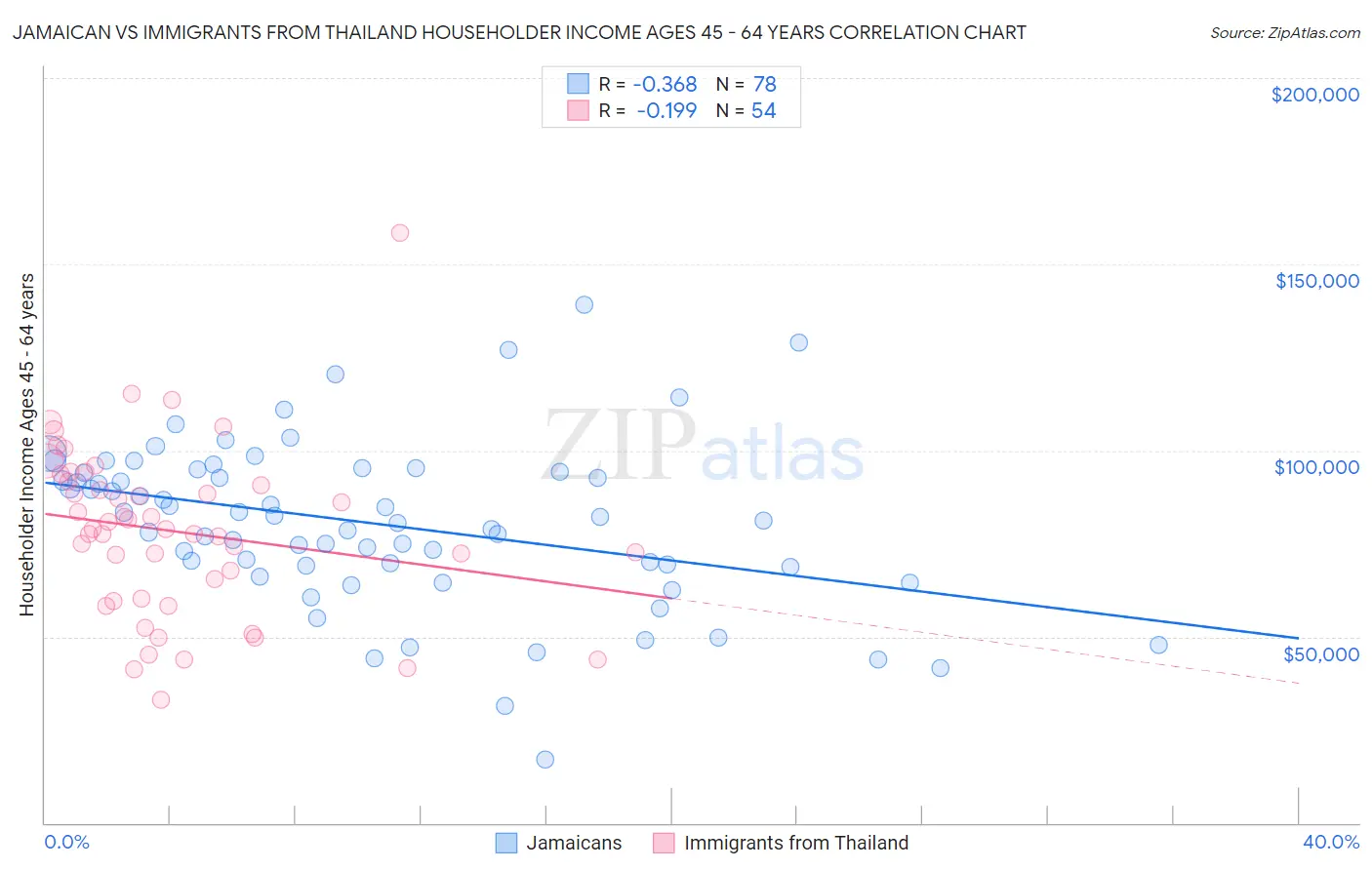 Jamaican vs Immigrants from Thailand Householder Income Ages 45 - 64 years