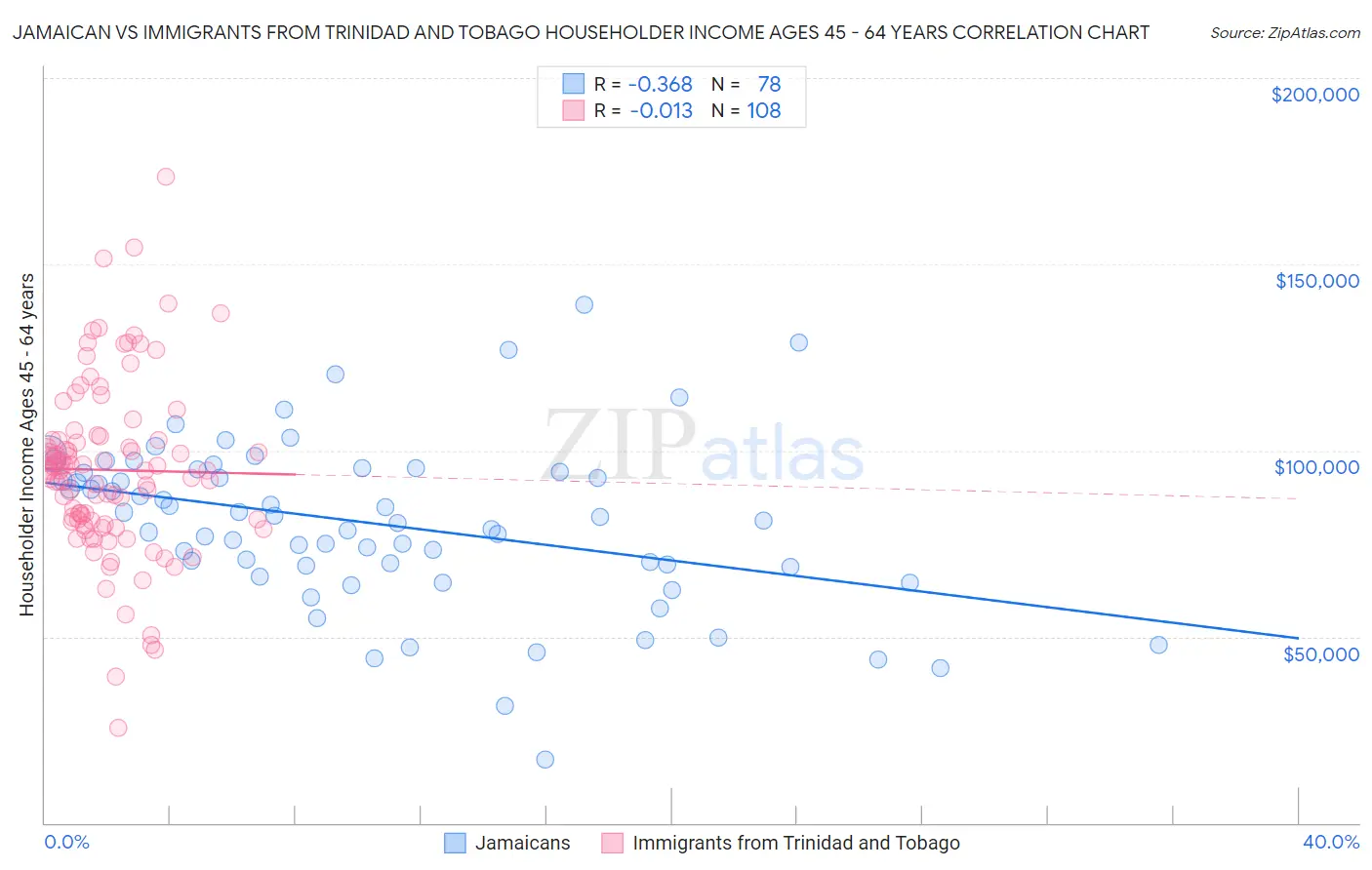 Jamaican vs Immigrants from Trinidad and Tobago Householder Income Ages 45 - 64 years