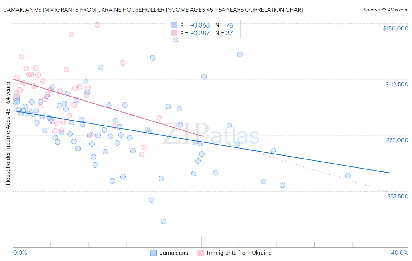 Jamaican vs Immigrants from Ukraine Householder Income Ages 45 - 64 years