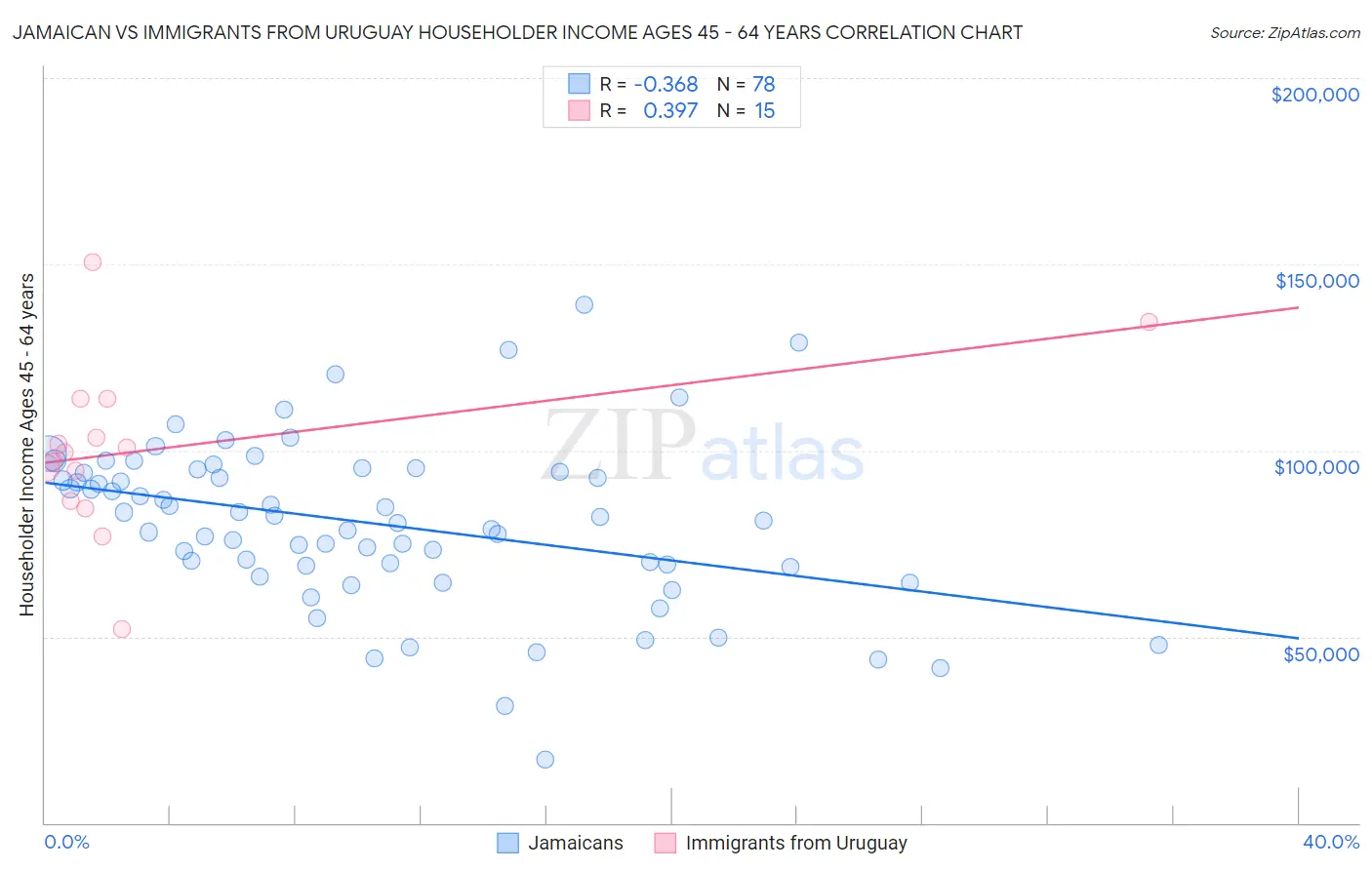 Jamaican vs Immigrants from Uruguay Householder Income Ages 45 - 64 years