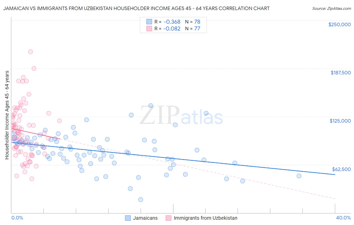 Jamaican vs Immigrants from Uzbekistan Householder Income Ages 45 - 64 years