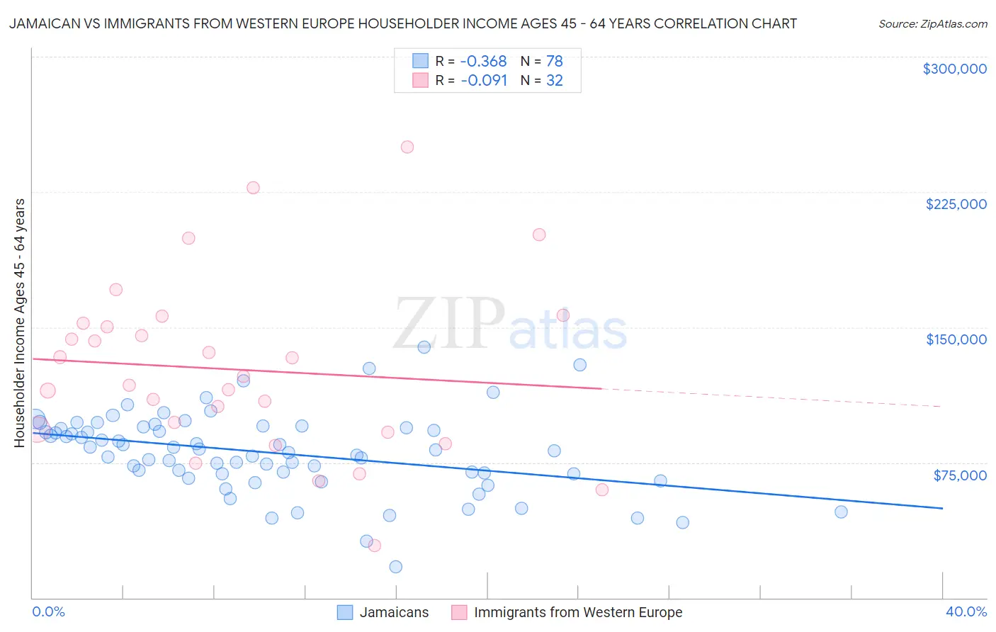 Jamaican vs Immigrants from Western Europe Householder Income Ages 45 - 64 years