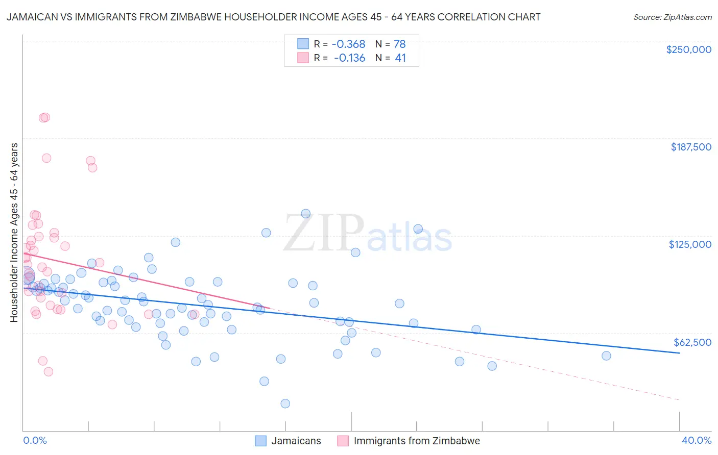 Jamaican vs Immigrants from Zimbabwe Householder Income Ages 45 - 64 years