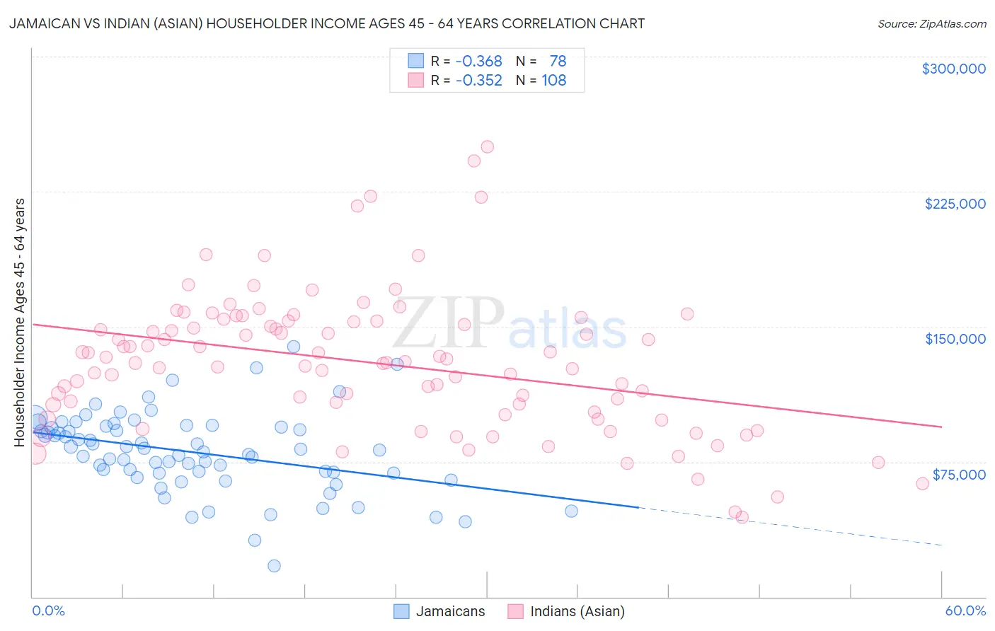 Jamaican vs Indian (Asian) Householder Income Ages 45 - 64 years