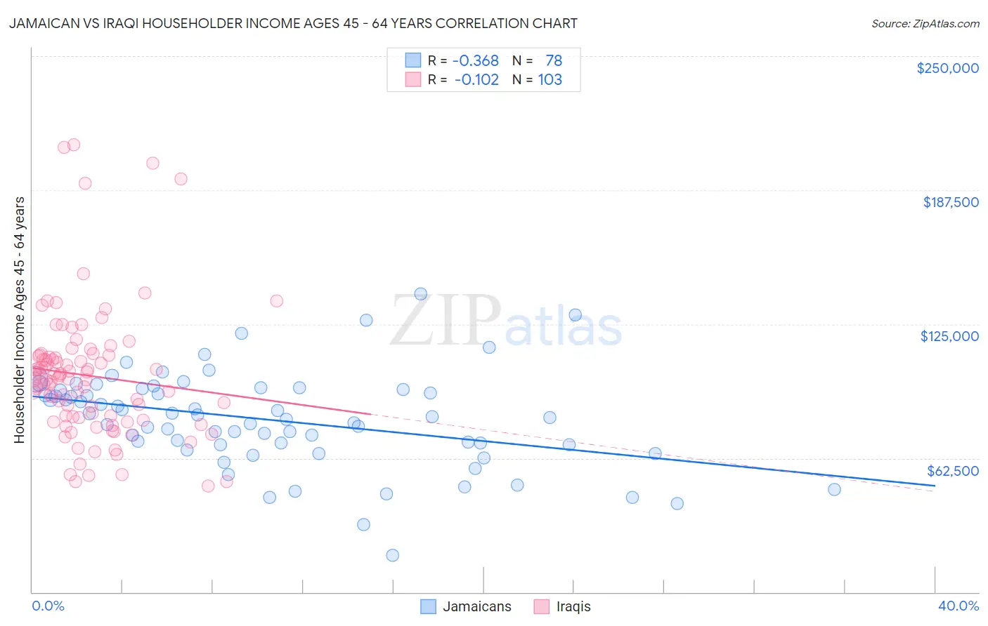 Jamaican vs Iraqi Householder Income Ages 45 - 64 years