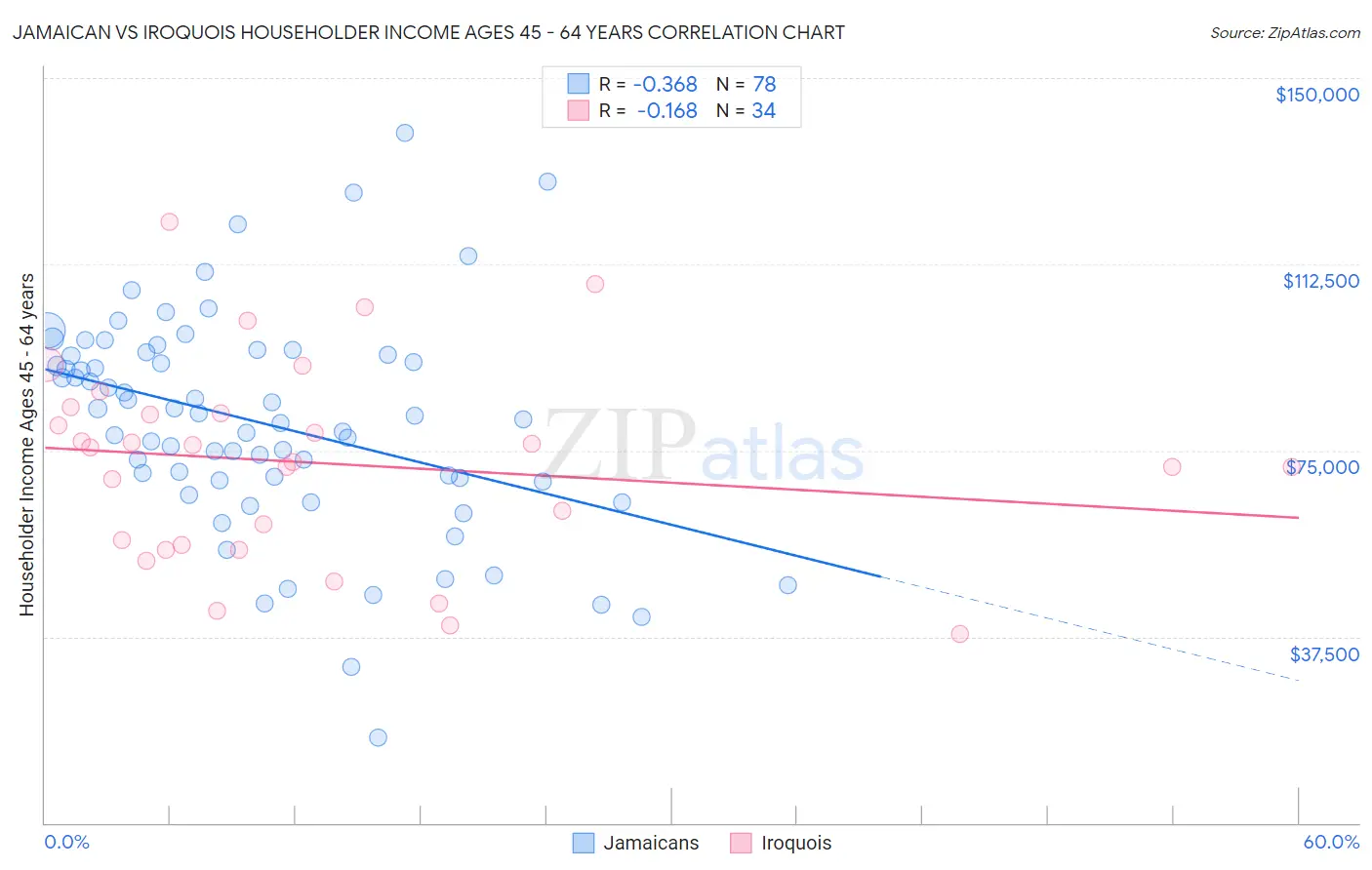 Jamaican vs Iroquois Householder Income Ages 45 - 64 years