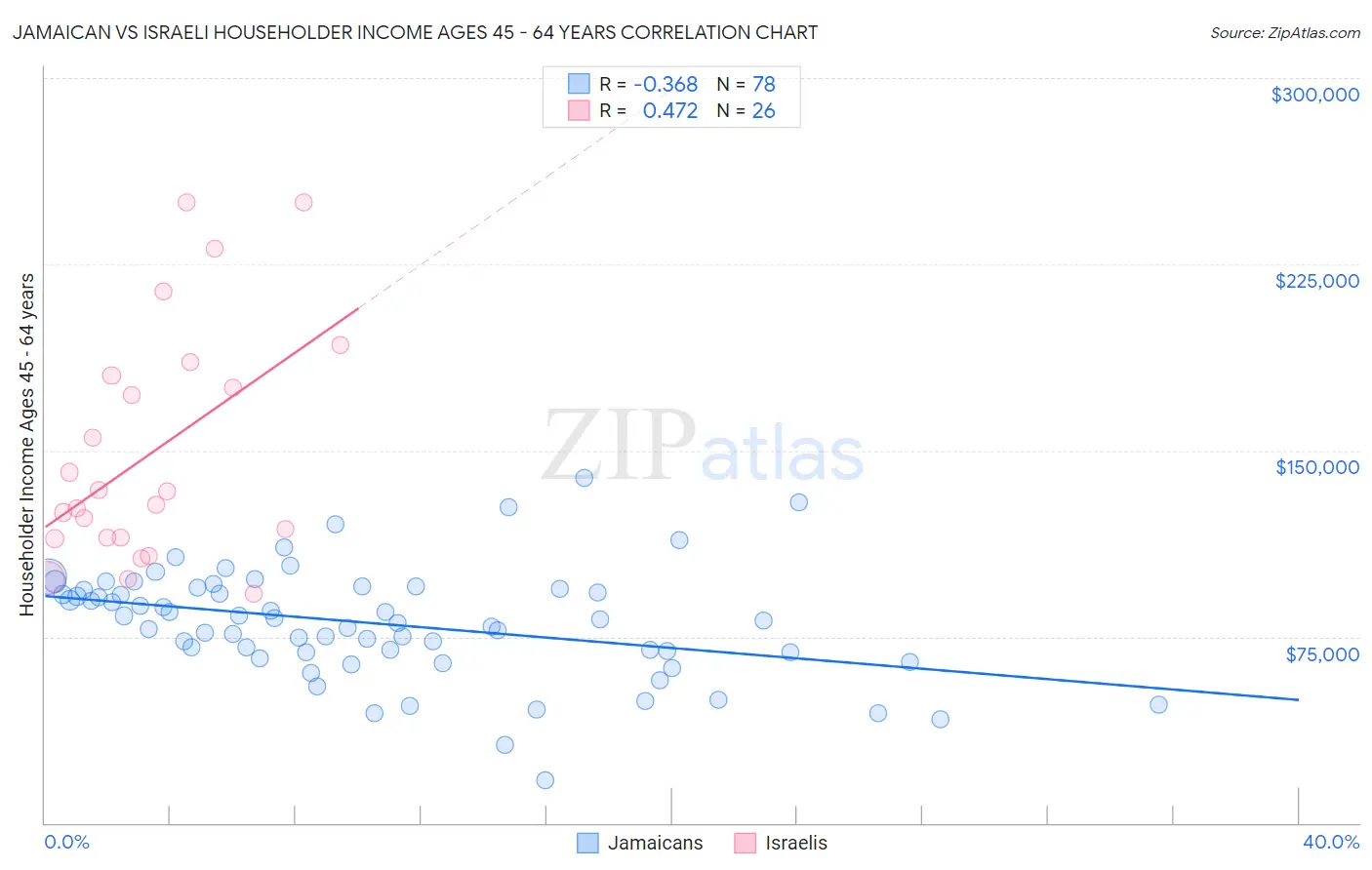 Jamaican vs Israeli Householder Income Ages 45 - 64 years