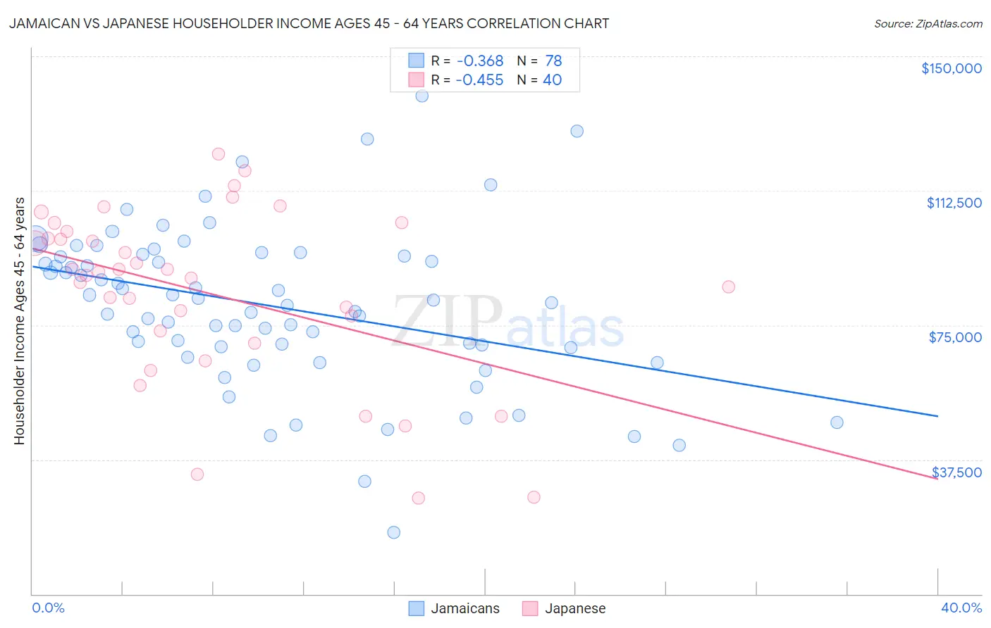 Jamaican vs Japanese Householder Income Ages 45 - 64 years