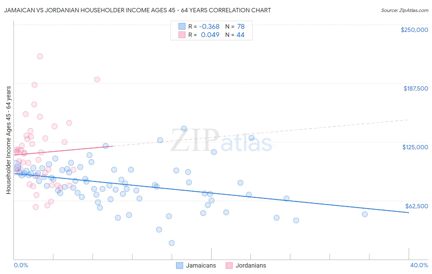 Jamaican vs Jordanian Householder Income Ages 45 - 64 years