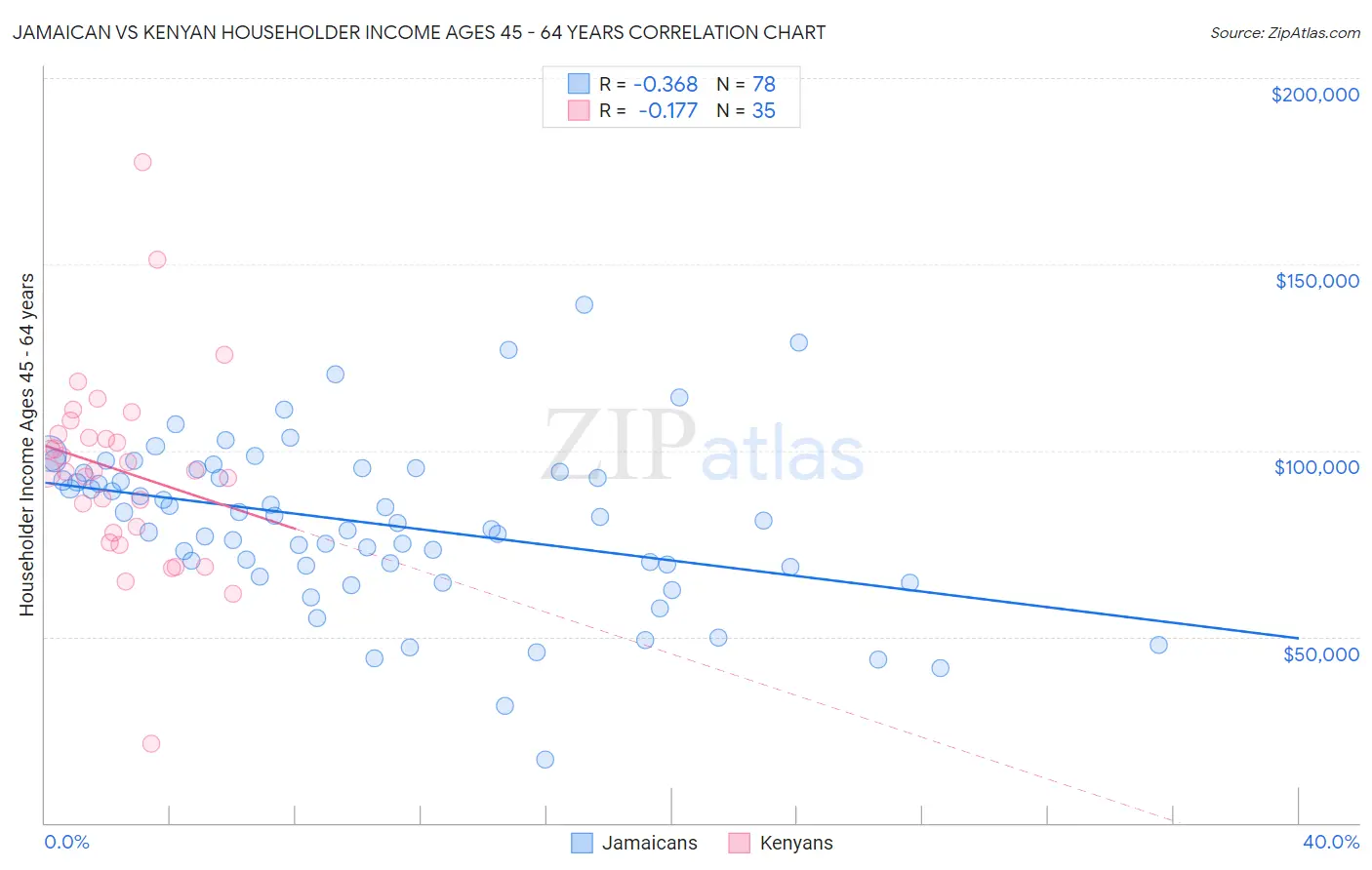 Jamaican vs Kenyan Householder Income Ages 45 - 64 years