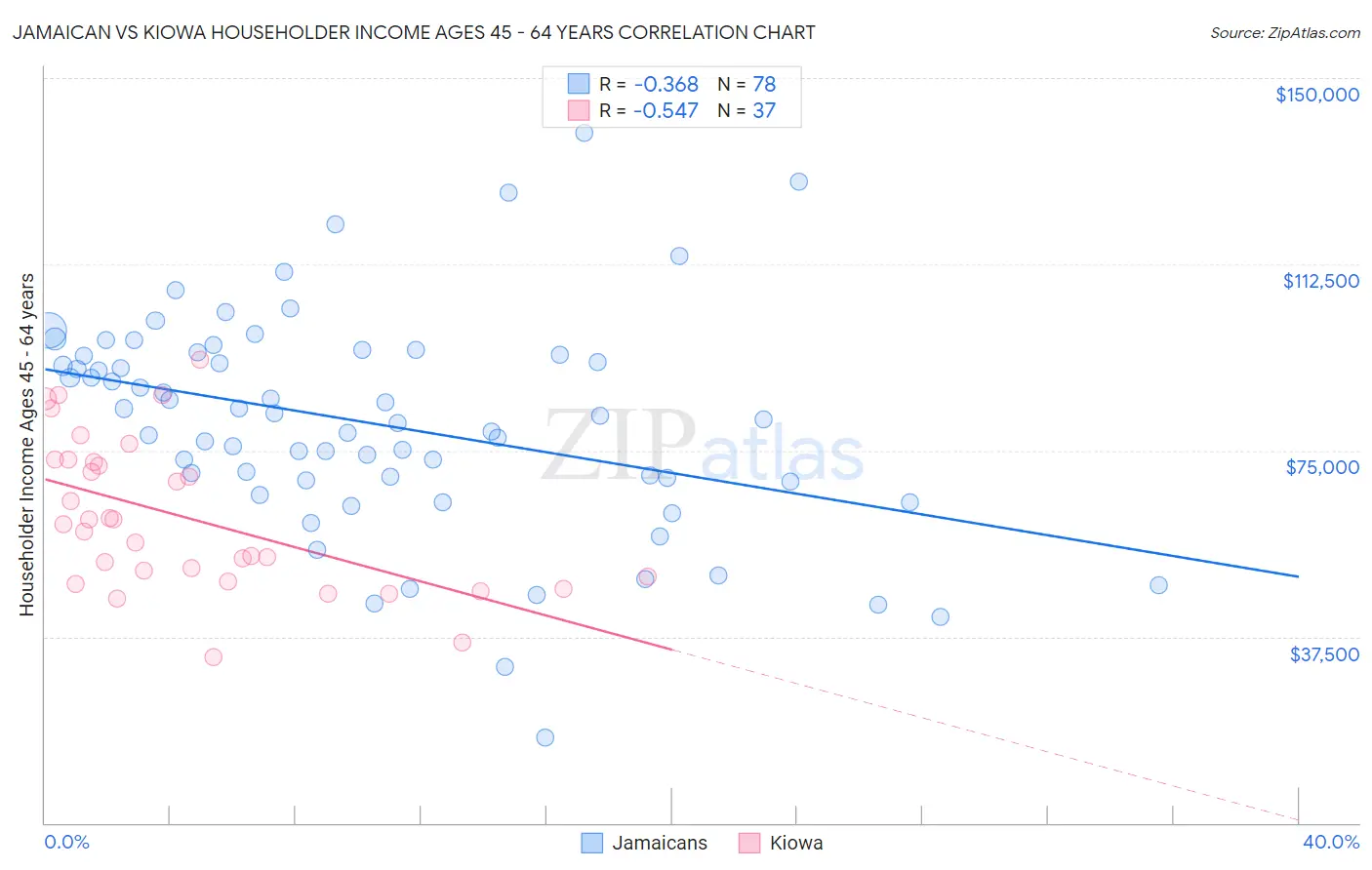 Jamaican vs Kiowa Householder Income Ages 45 - 64 years