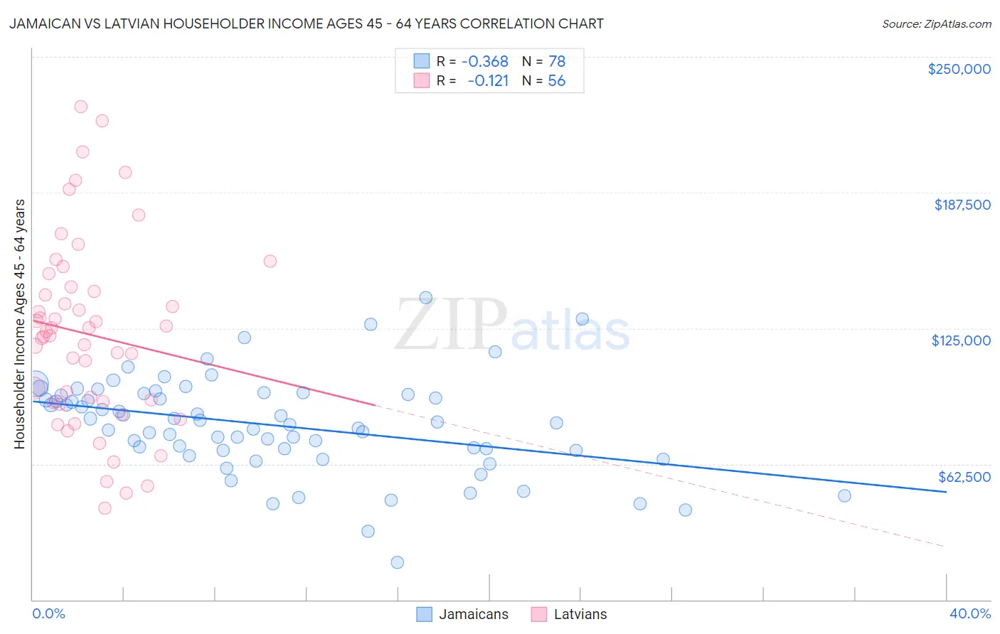 Jamaican vs Latvian Householder Income Ages 45 - 64 years