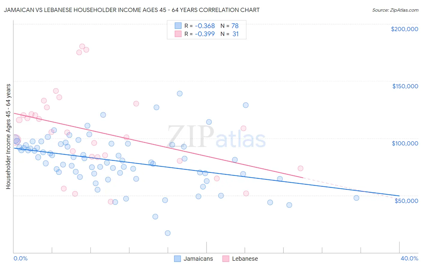 Jamaican vs Lebanese Householder Income Ages 45 - 64 years