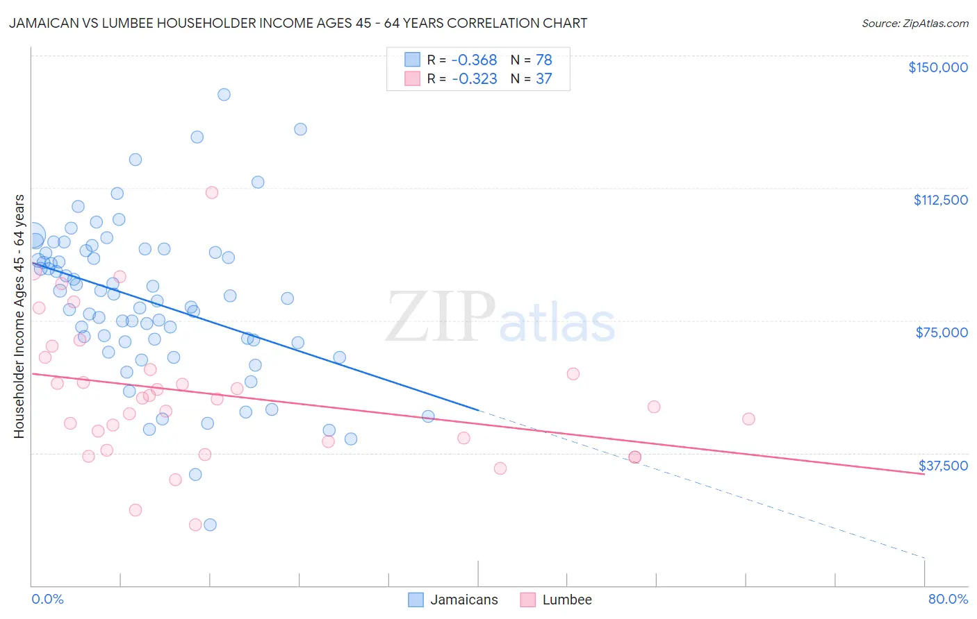 Jamaican vs Lumbee Householder Income Ages 45 - 64 years